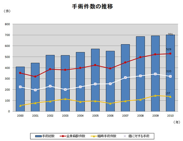 手術件数の推移 グラフ