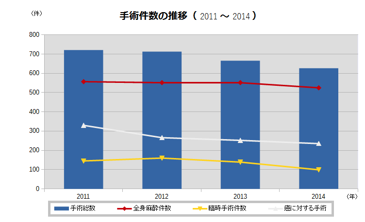 手術件数の推移（2011～2014） グラフ