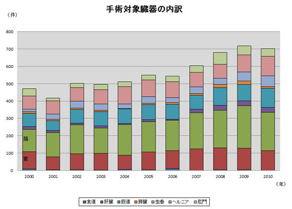 手術対象臓器の内訳 グラフ