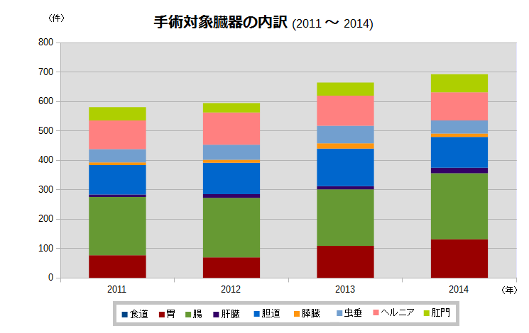 手術対象臓器の内訳(2011～2014) グラフ