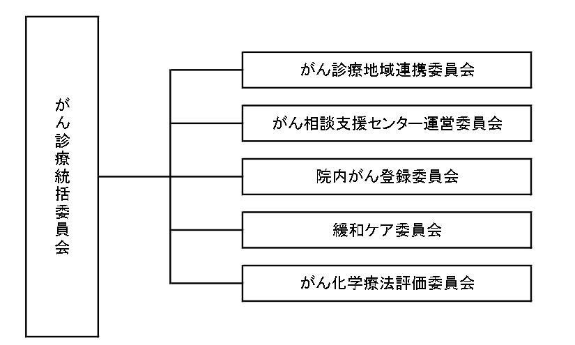 がん診療に関連する院内委員会